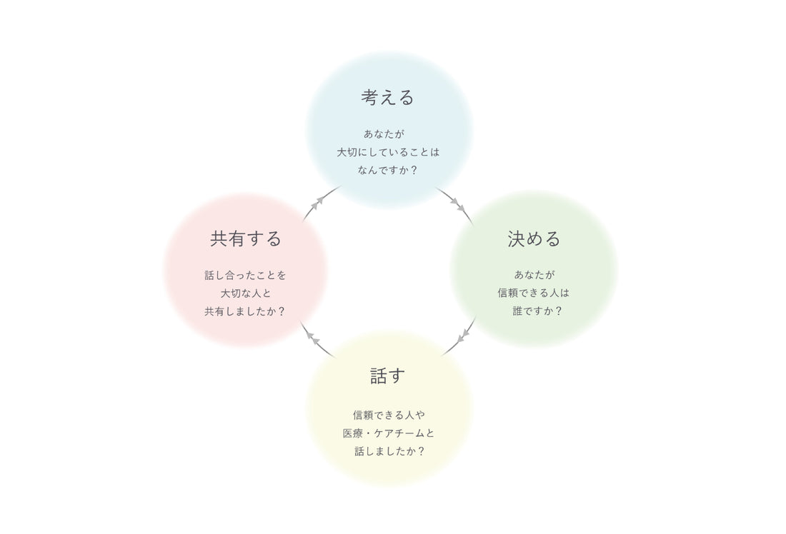 知る、考える　“ACP（アドバンス・ケア・プランニング）”