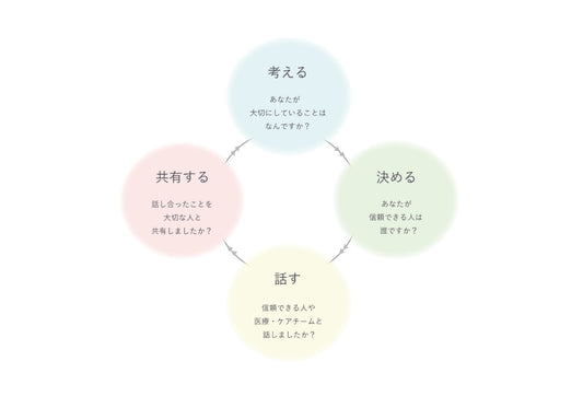 知る、考える　“ACP（アドバンス・ケア・プランニング）”