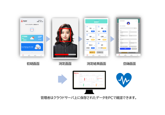 非接触バイタル測定システム　PrimeVital